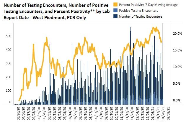 West piedmont positive rates